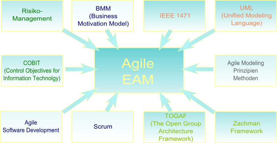 Agile EA-Prozesse Agile EAM wird beeinflußt durch