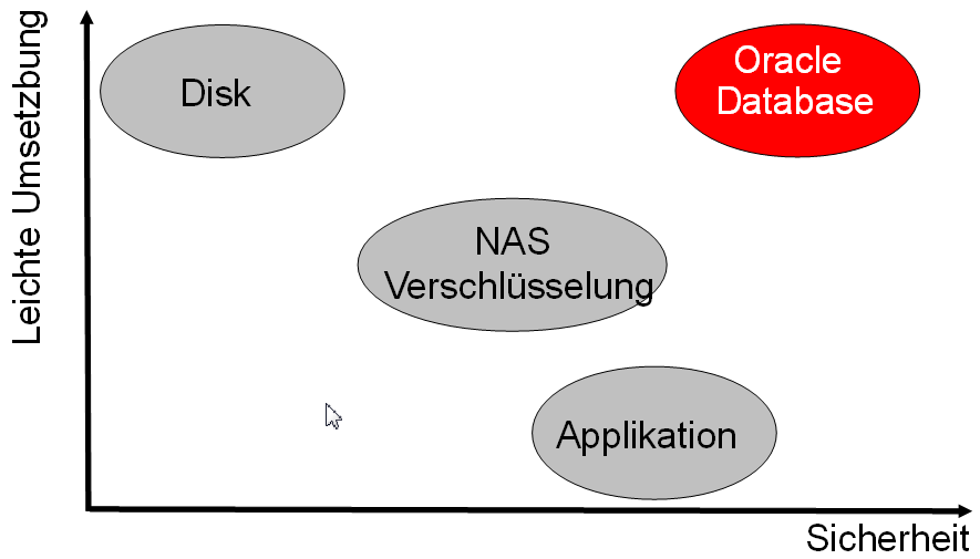 Verschlüsselung