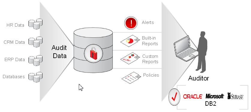 Oracle Audit Vault Automatisches Aktivitätsmonitoring & Audit Reporting DEMO Automatisches Überwachen von Oracle und Nicht- Oracle