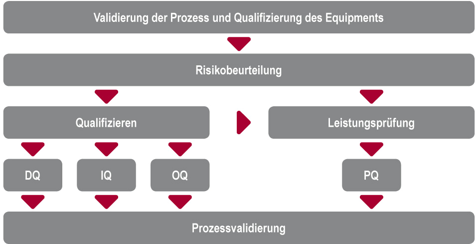 6 Prozess-Validierung / Equipment-Qualifizierung Es bestehen Anforderungen gemäss den gültigen QM Normen, dass sämtliche Prozesse zur Herstellung von Produkten sowie von