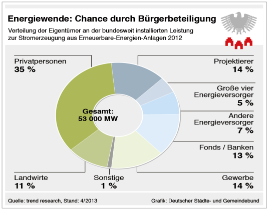 Akzeptanz durch Bürgerbeteiligung 47 % der bis Ende 2012 installierten Leistung in Bürgerhand 12 % in der Hand der EVU Marktanteil: 43 % des EE-Stroms bzw.