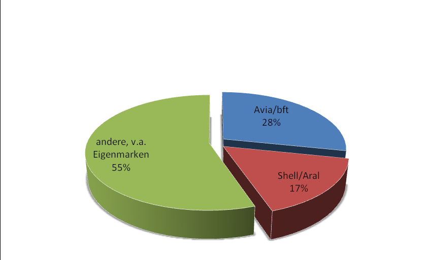 Abbildung 23: Anteil der Marken an Mineralölhändlertankstellen im Jahr 2009 nach dem Absatz 4.