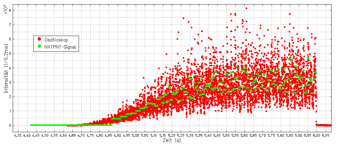 3.5 Diskussion Abbildung 3.12: Vergleich zwischen dem analogen Spillsignal des Kontrollsystems (rot) und einem über das NXTPNT-Signal interpoliertem Spillsignal (grün).