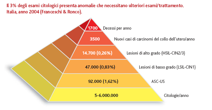 L impatto dell HPV nelle donne italiane è enorme Ma non dimentichiamo che l HPV causa anche Cancro