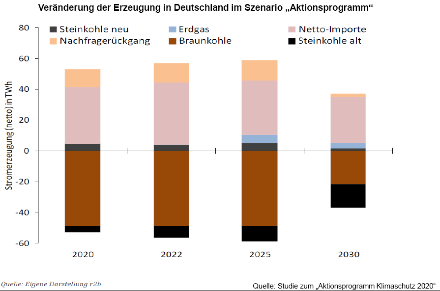 Regionalwirtschaftliche Effekte der Nutzung von Braunkohle unter Berücksichtigung als Chemierohstoff Synthesegaschemie mit hohem Stellenwert für Lastmanagement Strom (H2) Dr.