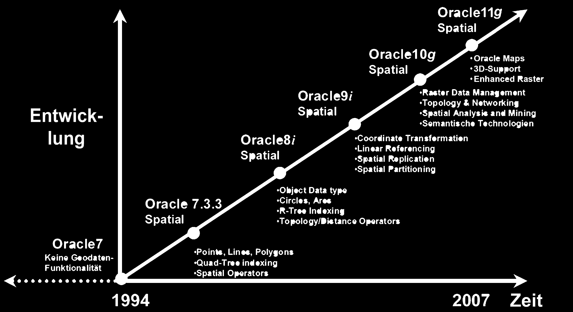 Entwicklung Oracle Spatial Quelle: Czarski,