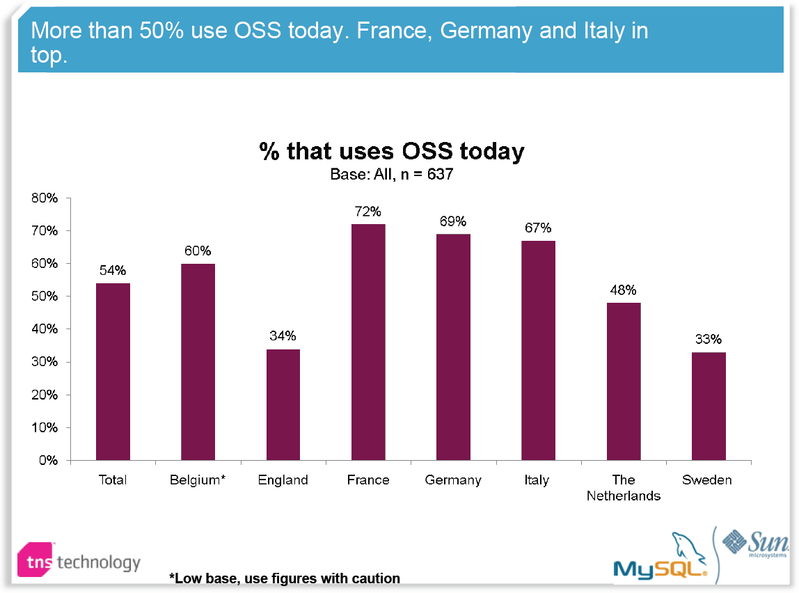 Studie: Popularität von OSS & MySQL Quelle:
