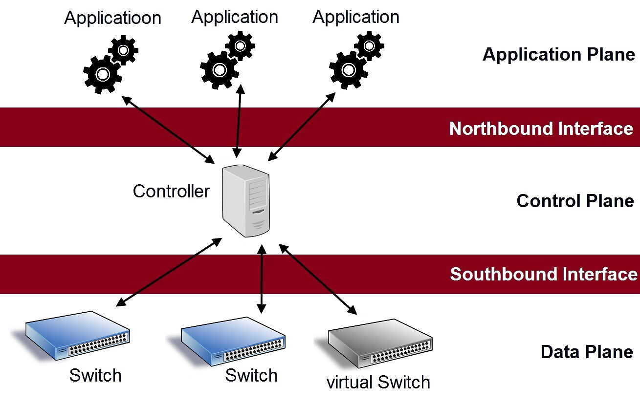 Markt etliche SDN Lösungen, bei denen verschiedene Controller Frameworks aufeinander aufbauen.
