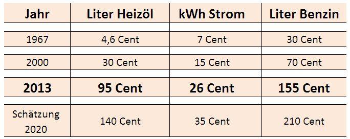 Endlichkeit der fossilen Energieträger CO 2 - Auswirkungen auf das Klima