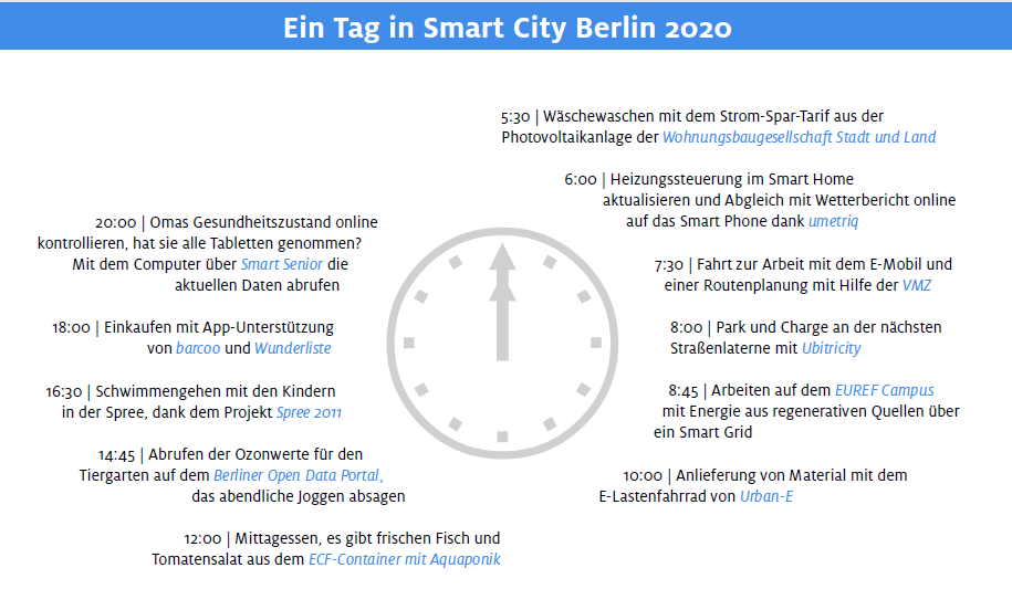 «Urbane Digitalisierung» Berlin und
