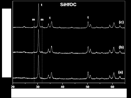 DISSERTATION 135 Abbildung 4-81: Röntgendiffraktogramme von HP-SiHfOC vor der hydrothermalen Korrosion (a). Die Diffraktogramme (b) und (c) zeigen das SiHfOC nach der Korrosion bei 200 C und 250 C.