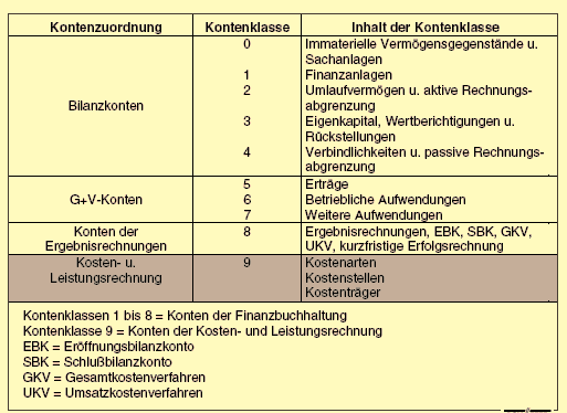 Der Industriekontenrahmen (IKR) im Überblick Quelle: Wobbermin