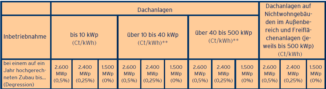 Die EEG Vergütungssätze in Cent/kWh 2015/2016 betragen ca. 11-12 Ct und liegen knapp über oder sogar unter den PV- Stromgestehungskosten. Lohnt sich Photovoltaik da überhaupt noch?