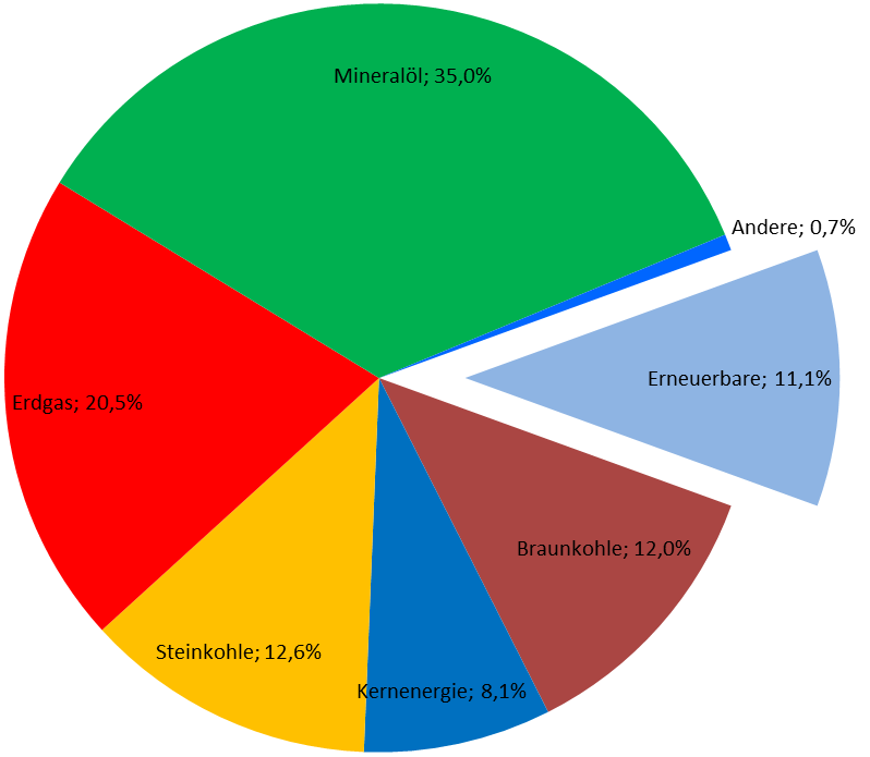 Wasserkraft: 0,57% Fotovoltaik: 0,96% Solarthermie: 019% Geothermie: 0,32% Quelle: