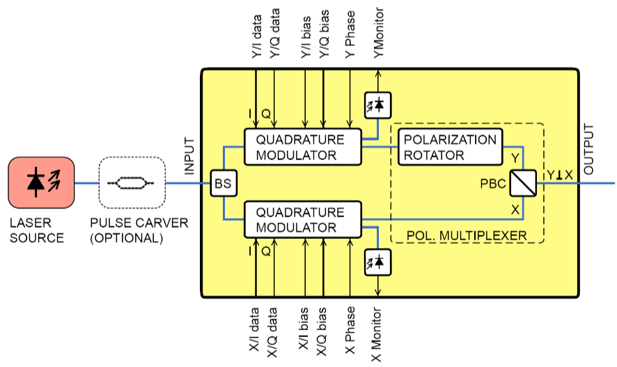 OIF, Implementation Agreement for Integrated Polarization Multiplexed Quadrature Modulated Transmitter **) OIF: Implementation Agreement