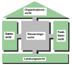 1.3 Architektur integrierter Informationssysteme Steuerungssicht: Vorgangskettendiagramm (II) Ereignis Funktion Daten dialog batch manuell Anwendungssyst. Org.