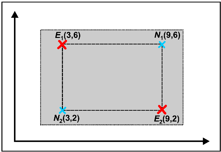 Crossover und Rekombination (3): Diskrete Rekombination: 3-dimensionales Beispiel: Die Nachkommen liegen auf den Ecken eines Quaders Beispiel: E 1 = (1.