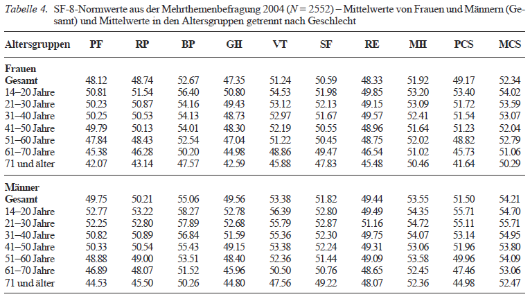 10.5 Anlage 5: Deutsche Normwerte der subjektiven Lebensqualität für den SF-8 Abbildung 26: Reproduziert von Beierlein et al. (2012, S.