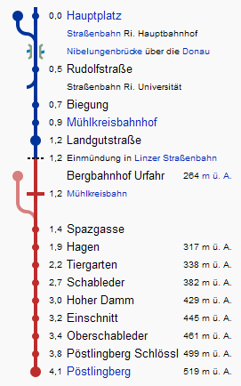 In nachfolgenden Berechnungen ist näherungsweise davon auszugehen, dass die Streckenführung vom Bergbahnhof Urfahr bis hinauf auf den Pöstlingberg zwischen den einzelnen Stationen mit annähernd