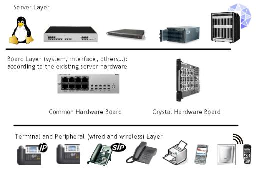Hardware-Ebenen OmniPCX Enterprise Hardware-Komponenten können beispielsweise sein: Ein oder mehrere Media Gateways zur Unterstützung standardmäßiger Telefonanlagen: o o Crystal Hardware für große