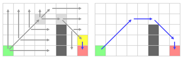 Die folgende Grafik verdeutlicht die Vorgehensweise des Algorithmus anhand eines Beispiels. Das grüne Feld ist der Startpunkt, das rote Feld das Ziel.