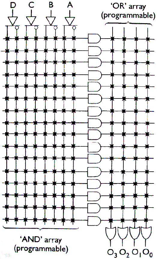 Realisierung eines Schaltnetzes (7) Realisierung mit PLA ( Programmable Logic Array ) Schematische Darstellung eines PLA- Bausteins (hier mit 4 Ein- und Ausgängen und 16 Produkttermen):