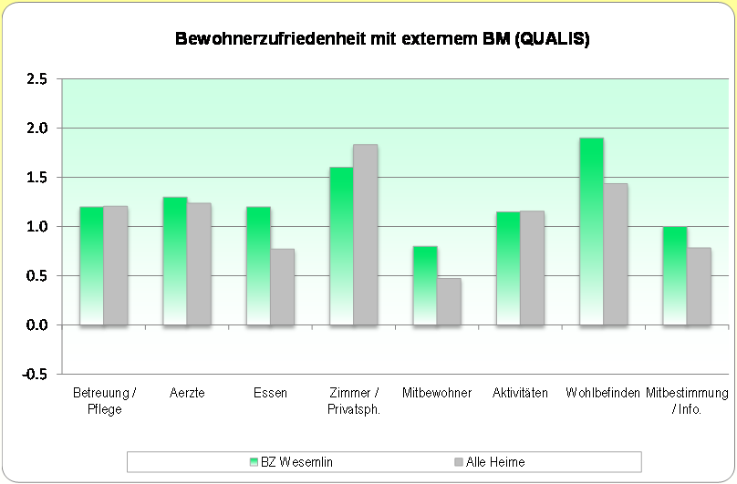 Bereichsspezifische Anspruchsniveaus Beispiel: Bewohnerzufriedenheit Musterheim Benchmark Erkenntnisgewinn Ebenen