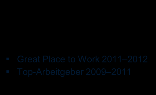 festangestellte Berater Durchschnittliches Wachstum von 20% pro Jahr Great Place to Work 2011 2012 Top-Arbeitgeber 2009