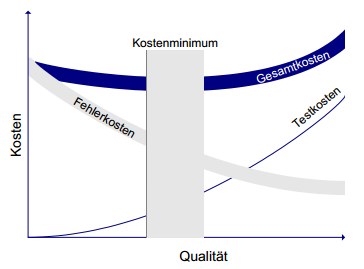 3. Die verschiedenen Aspekte des Testmanagements 14 Abbildung 5: Beziehung zwischen Fehlerkosten und Qualitätskosten Quelle: http://qse.ifs.tuwien.ac.