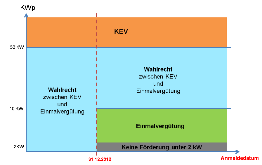 Wann macht Eigenverbrauch Sinn? 30 kwp KEV Warteliste > 35 000 PV-Anlagen (KEV-Cockpit 1.10.2015) 10 kwp EIV 2 kwp EIV = Einmalvergütung (ca.