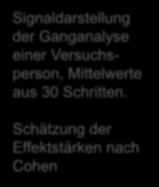 Material und Methoden: Parameter Signaldarstellung der Ganganalyse einer Versuchsperson, Mittelwerte aus 30 Schritten. Schätzung der Effektstärken nach Cohen mittleres EMG m. tibialis mittleres EMG m.