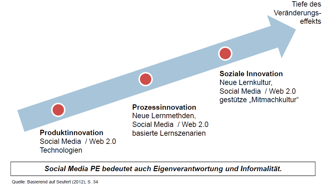 Innovation durch Social Media PE Im Umfeld von Social Media erleben wir viel mehr als eine reine