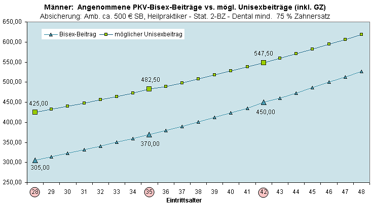 Gothaer Krankenversicherung AG Unisex (Männer-Szenario) PKV-Mann: Jetzt oder Nie Bisex (bis Annahme 20.12 ) Männerbeiträge werden in den relevanten Eintrittsaltern vermutlich teurer!