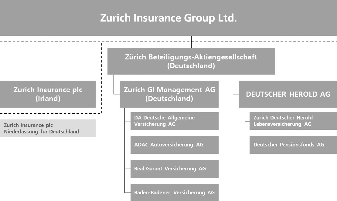 Zurich Gruppe Gesellschaftsstruktur Kennzahlen* 2013 2014 Veränderung in Mio. EUR in Mio. EUR in Prozent Versicherungsbeiträge s. a. G. 5.886 6.241 6,0% Nicht-Leben 2.407 2.413 0,3% Leben 3.479 3.