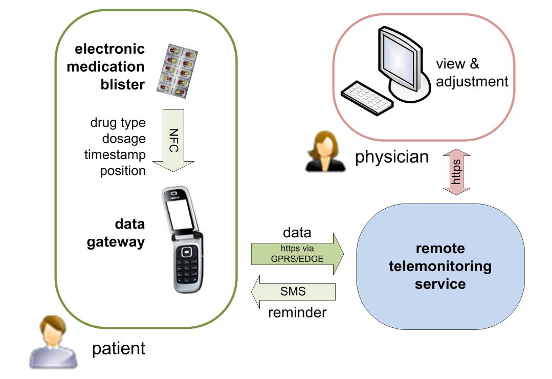 Medication Monitoring 60 patients utilizing e-blisters Feedback based on real time compliance