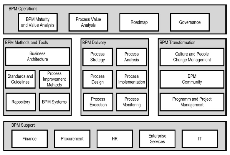 Accenture Process Reference Model Quelle: Franz und Kirchmer 2012, S.