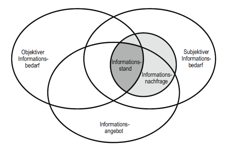 Die Ermittlung des Informationsstands Quelle: Picot 1988, S.