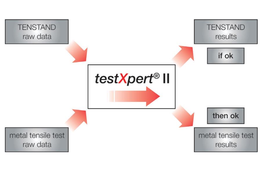 Beispiel: vergleichbar testxpert II Die Vergleichbarkeit der testxpert II Ergebnisse mit den im TENSTAND - Projekt festgelegten Ergebniskorridoren ist einfach.