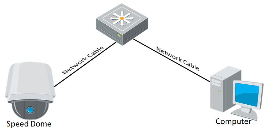 16 Abb. 2-3 Anschluss über einen Switch oder einen Router 2.1.2 Ermitteln und Ändern der IP-Adresse Um die Network Speed Dome-Kamera aufzurufen, benötigen Sie die IP-Adresse. 1.