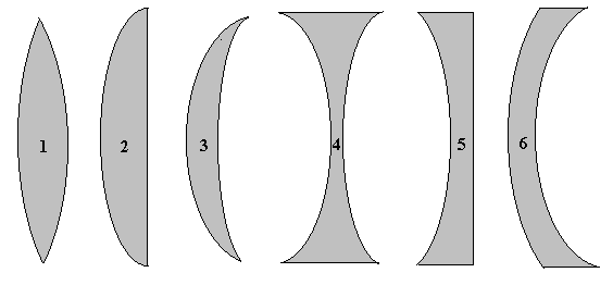 Quantenphysik Die Brennweite einer bündelnden (konvexen) Linse ist positiv. Die Brennweite einer zerstreuenden (konkaven) Linse ist negativ.