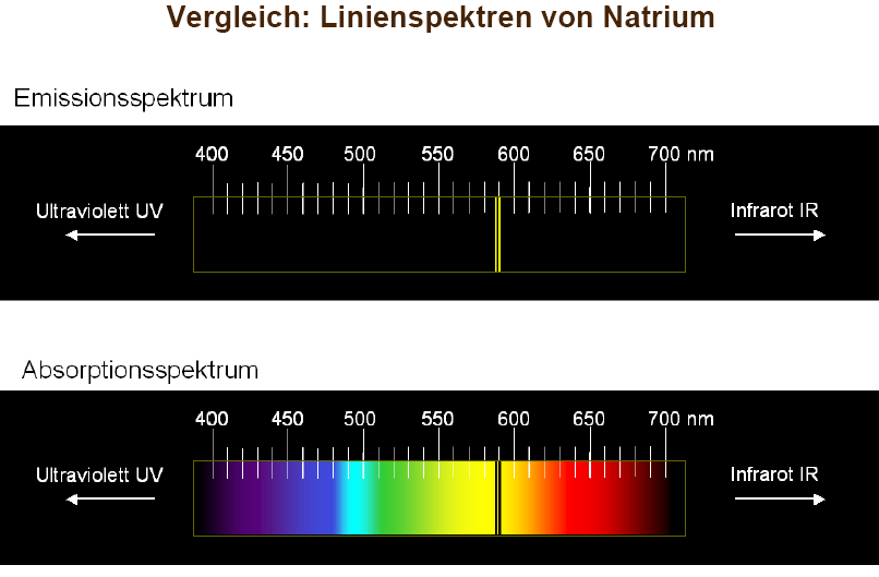Quantenphysik Aufgabe 98 Die Abbildungen zeigen das Emissions- und Absorptions-Spektrum des Elements Natrium.