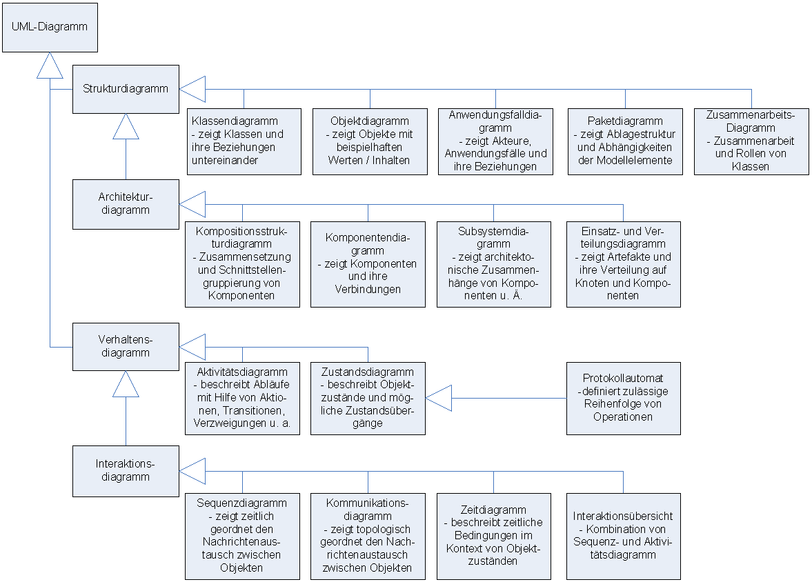 Abbildung 1: Diagrammarten in UML 2 2.2 Diagramme der UML 2 Die Diagramme der UML 2 können in grob in Struktur- und Verhaltensdiagramme unterteilt werden.