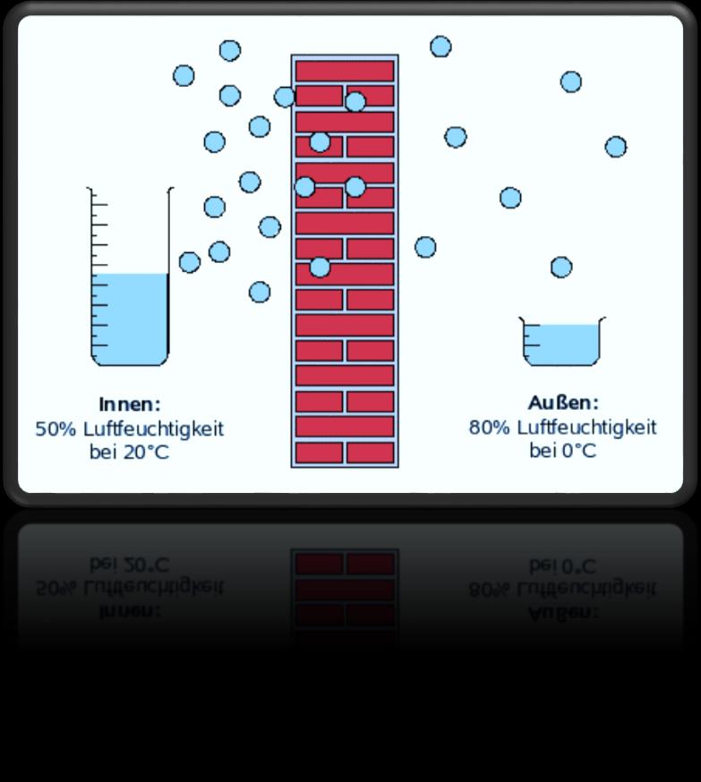 Wasserdampfdiffusionswiderstand µ bezieht sich auf Wasserdampf?