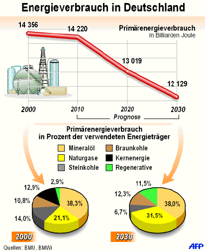 Wärmeenergiebedarf in Deutschland Stromerzeugung aus regenerativer Energie mit Unterstützung von fossiler Energie oder Atomkraft