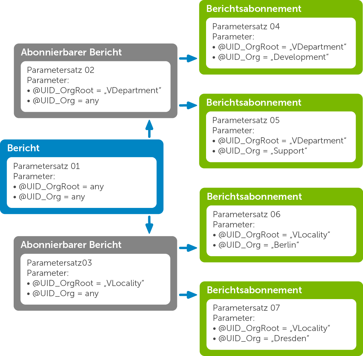 Abbildung 3: Vererbung von Berichtsparametern Berichtsparameter konfigurieren Sie an verschiedenen Stellen.