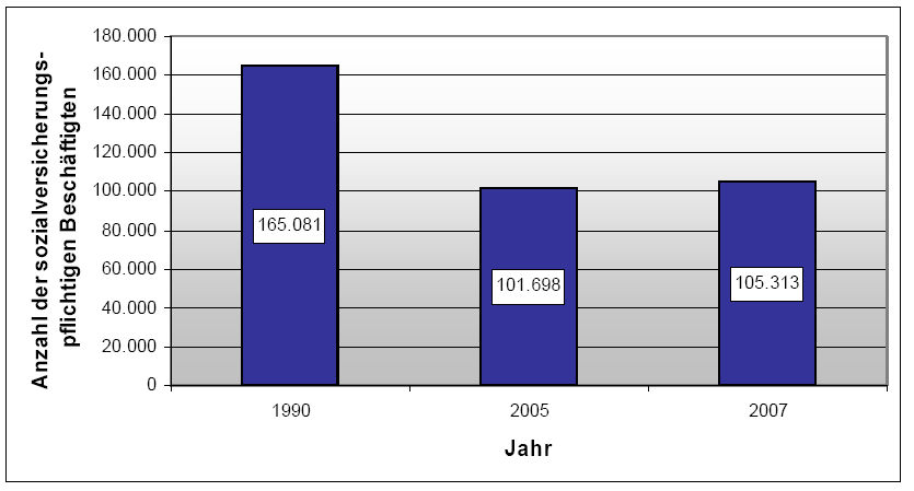 Abb. 9: Entwicklung der Anzahl der sozialversicherungspflichtig Beschäftigten in der Stadt Chemnitz Betrachtet man den gesamten Entwicklungszeitraum von 1990 bis 2007, so wird an zwei Stellen ein