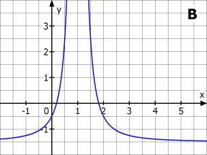 WADI Kursstufe C34 Graphen zuordnen 1 Treffen die folgenden Eigenschaften auf die Graphen A und B zu? a) Der Graph hat einen Tiefpunkt. b) Die Steigung ist immer negativ.
