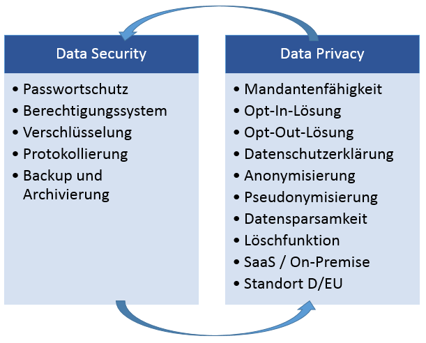 Kriterien zur Beurteilung der Datenschutzfreundlichkeit Abbildung 8: Data Security & - Privacy bedingen sich gegenseitig Aus den rechtlichen Vorgaben lassen sich als Bewertungskriterien ableiten:
