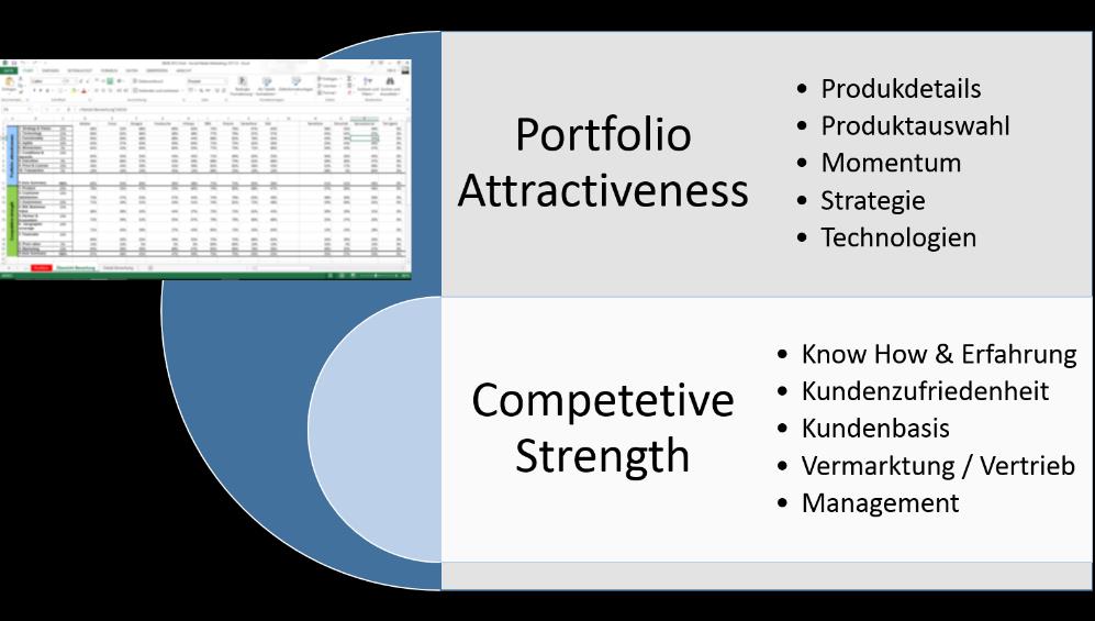 Social-Angebotes ( Portfolio- Attraktivität ) sowie der Stärke des Anbieters am Markt ( Wettbewerbsstärke ).