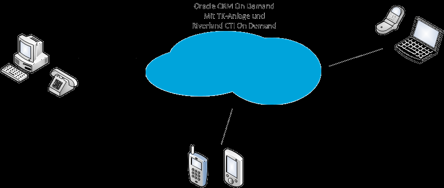Abbildung 2CTI On Demand bei eingehendem Anruf Die Voraussetzungen für den Call Center Agenten sind neben einem Internetzugang lediglich ein mit Oracle CRM On Demand kompatibler Browser sowie ein